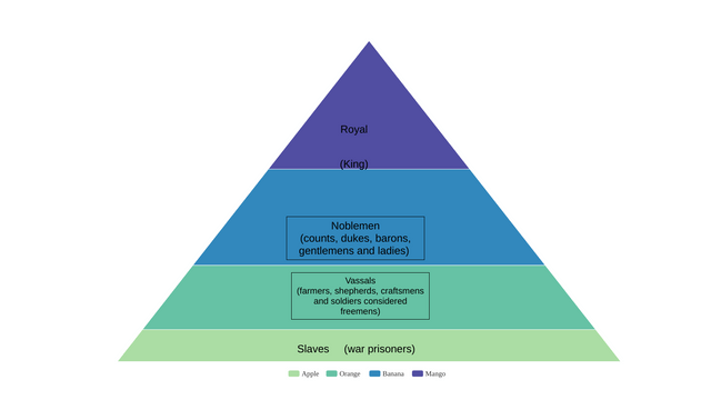 Pyramid Chart | Visual Paradigm User-Contributed Diagrams / Designs